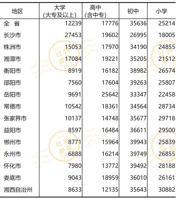 长沙市各区人口统计表，长沙9区县人口一览
