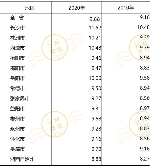长沙市各区人口统计表，长沙9区县人口一览