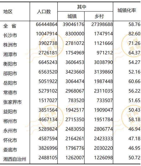 长沙市各区人口统计表，长沙9区县人口一览