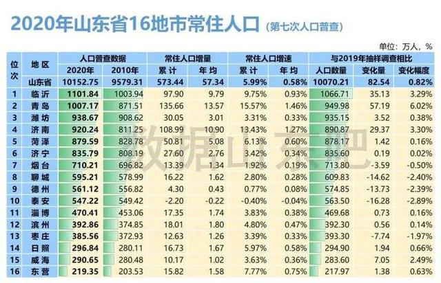 淄博市实际人口统计，人口普查数据出炉