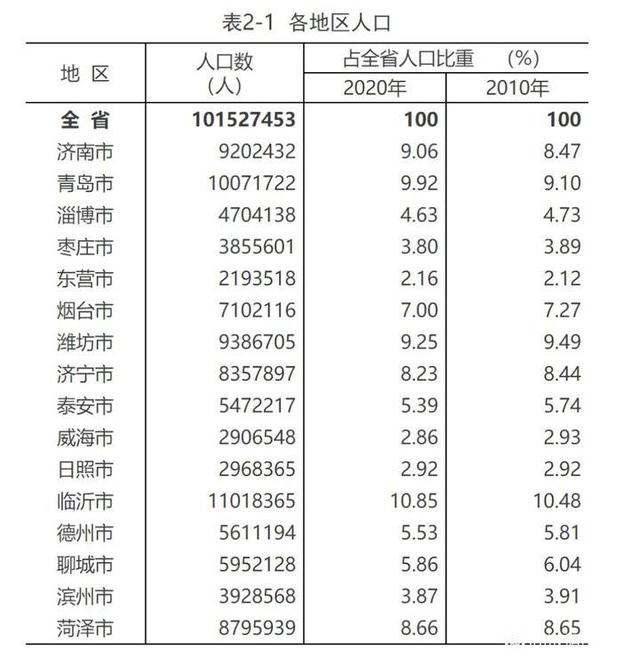 淄博市实际人口统计，人口普查数据出炉