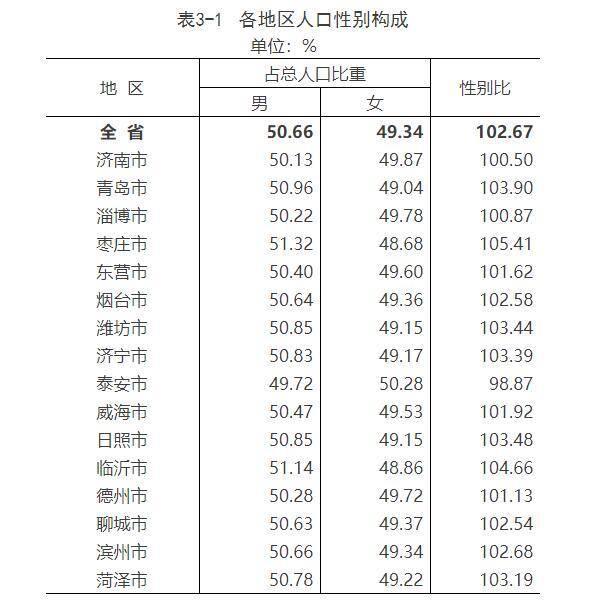 淄博市实际人口统计，人口普查数据出炉