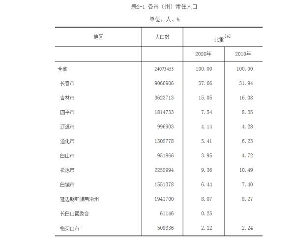 长春有多少人口，长春实际常住人口（GDP负增长，长春怎么办）