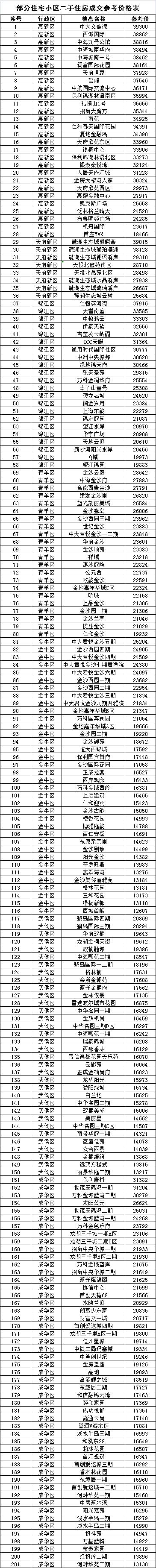 成都二手房指导价，成都二手房最新价目表（成都各区域二手房成交价大公开）