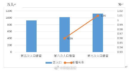 石家庄有多少人口，石家庄市第七次全国人口普查公报（中央为河北迁来6大总部）