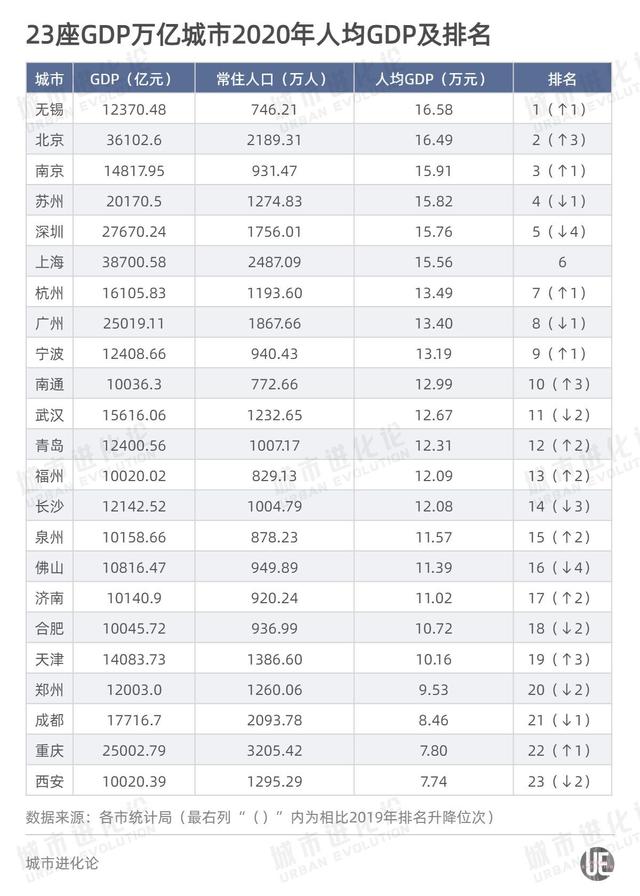 中国城市人均gdp排名，全国gdp城市排名2022最新排名前50（北京仅排第四，苏州领先深圳）