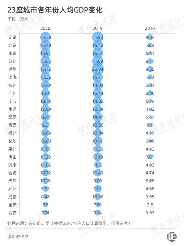 中国城市人均gdp排名，全国gdp城市排名2022最新排名前50（北京仅排第四，苏州领先深圳）