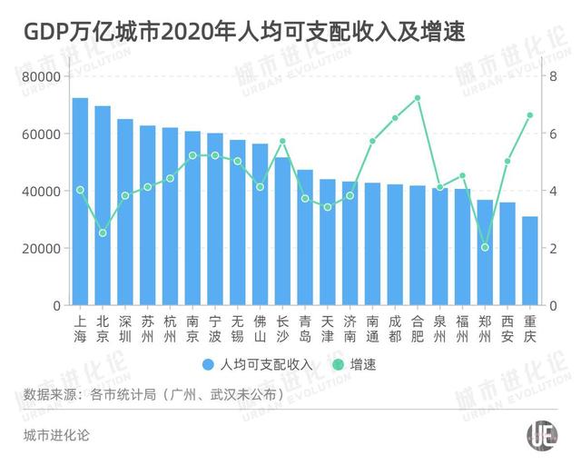 中国城市人均gdp排名，全国gdp城市排名2022最新排名前50（北京仅排第四，苏州领先深圳）