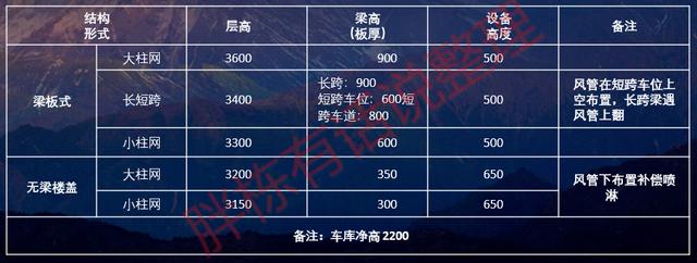高档小区车库设计，地下车库不仅高颜值还特壕无人性