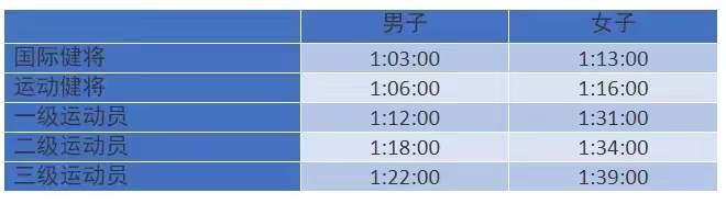 马拉松的三级运动员标准，最新马拉松运动员等级出炉
