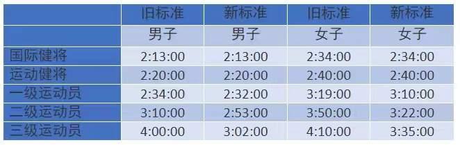 马拉松的三级运动员标准，最新马拉松运动员等级出炉
