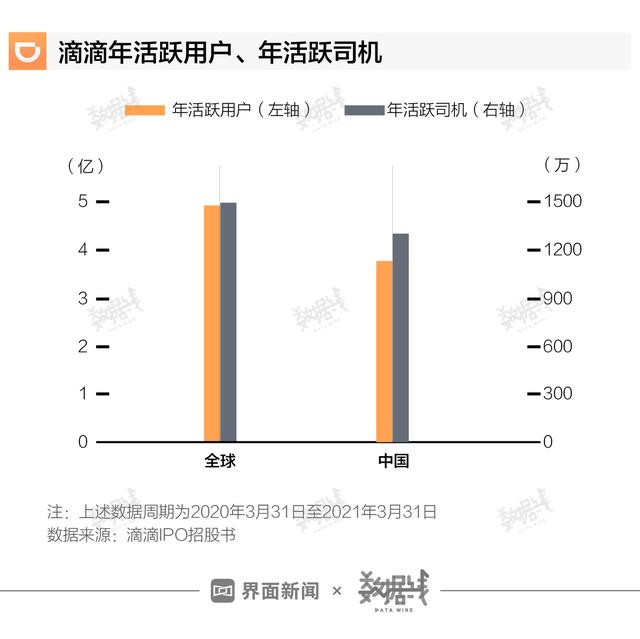 滴滴出行的主要盈利模式，数据滴滴国内出行