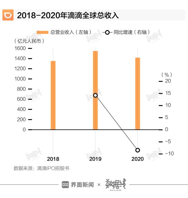 滴滴出行的主要盈利模式，数据滴滴国内出行