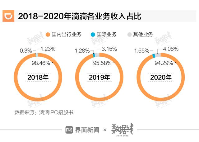 滴滴出行的主要盈利模式，数据滴滴国内出行