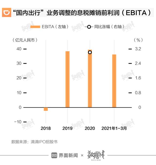 滴滴出行的主要盈利模式，数据滴滴国内出行