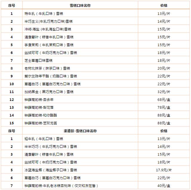 世界上最贵的冰淇淋，世界最贵雪糕品牌排行榜（售价超过6000刀）