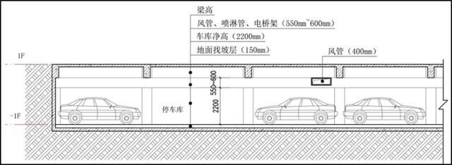 高档小区车库设计，地下车库不仅高颜值还特壕无人性