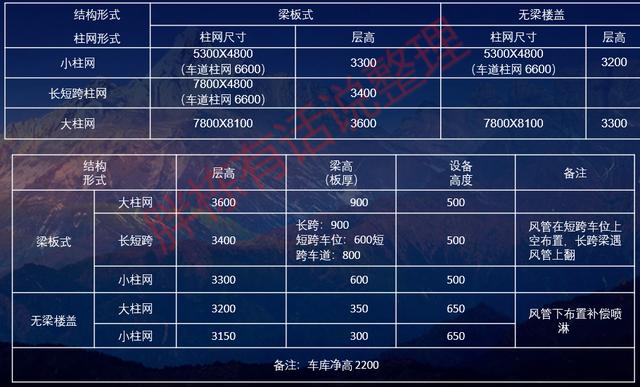 高档小区车库设计，地下车库不仅高颜值还特壕无人性