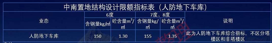 高档小区车库设计，地下车库不仅高颜值还特壕无人性