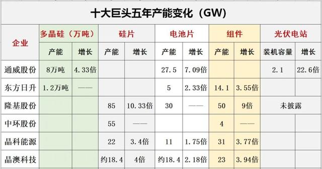 光伏行业十大龙头企业，这家公司刚入局半年就跻身前十