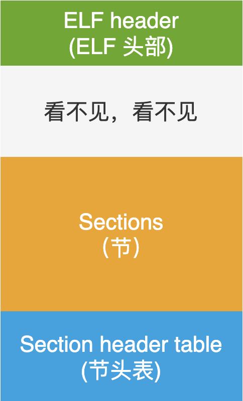 linuxelf文件加载过程，Linux下的ELF文件、链接、加载与库