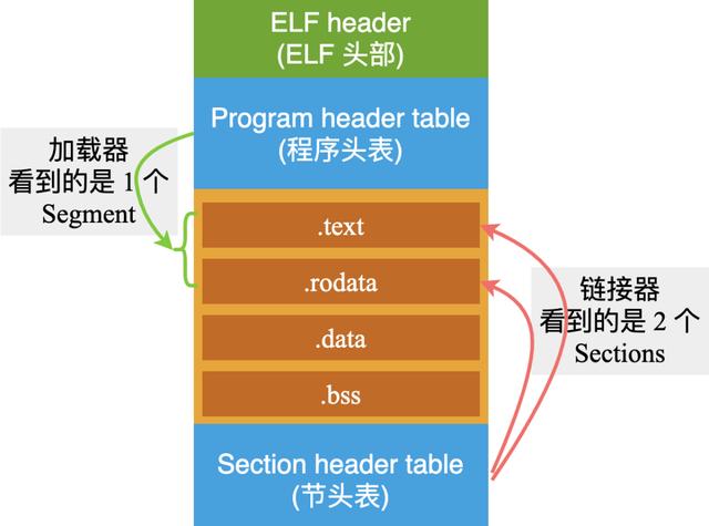 linuxelf文件加载过程，Linux下的ELF文件、链接、加载与库