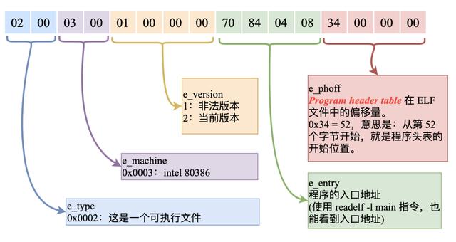 linuxelf文件加载过程，Linux下的ELF文件、链接、加载与库