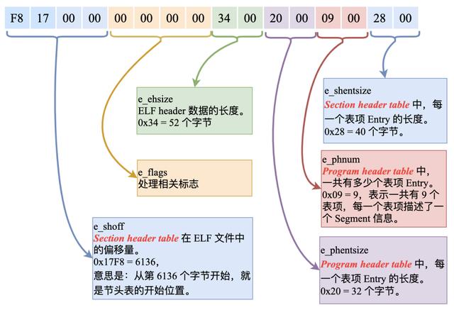 linuxelf文件加载过程，Linux下的ELF文件、链接、加载与库