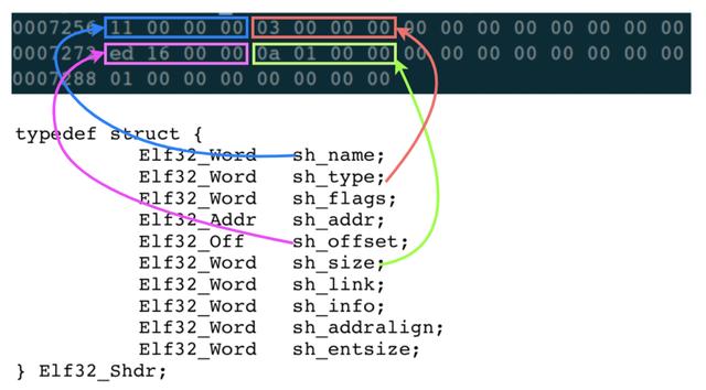 linuxelf文件加载过程，Linux下的ELF文件、链接、加载与库