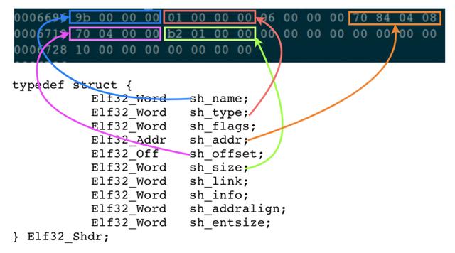 linuxelf文件加载过程，Linux下的ELF文件、链接、加载与库