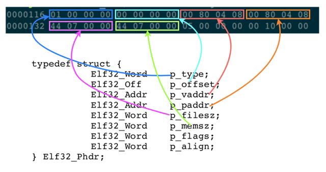 linuxelf文件加载过程，Linux下的ELF文件、链接、加载与库