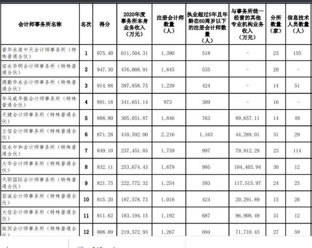 八大会计事务所，会计师事务所八大排行（“内资八大所”之一被罚367万元）