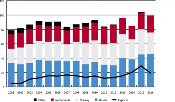 北溪二号的意义，扬之北溪二号