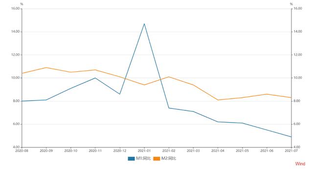 m2增速，2022广义货币m2增长解读