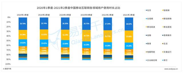 2021年Q2数字经济回顾：用户使用行为变化，短视频成最大赢家