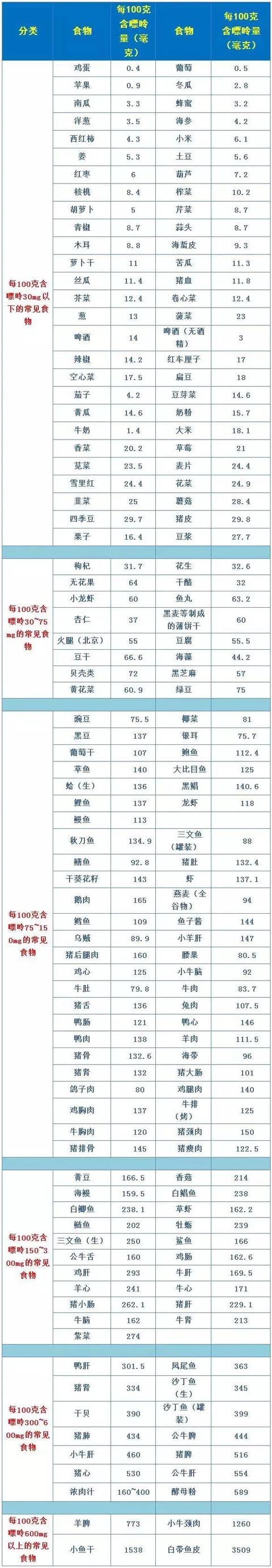 10种食物嘌呤含量对照表，最全食物嘌呤等级表来了