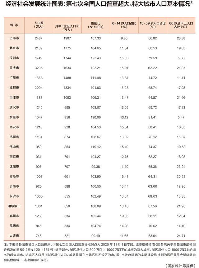 成都市五城区常住人口，成都晋升全国超大城市