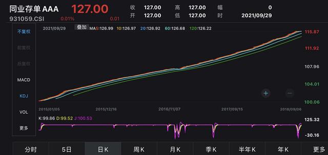 同业存单指数基金密集申报贷款利率下调趋势波及同业存单银行间流通