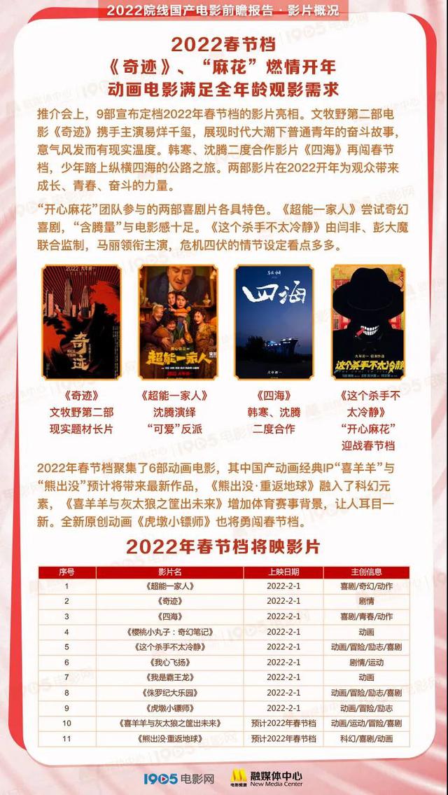 最新电影2022年上映的中国电影，新电影2022上映国产电影名单（2022院线国产电影前瞻报告发布）