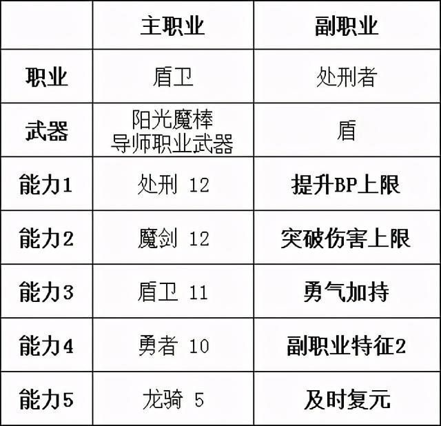 勇气默示录2攻略，勇气默示录2 职业解析（NS失去的6款独占）