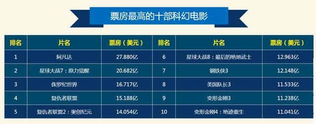 全球最高票房电影，全球票房最高的科幻电影（2022全球最卖座电影）