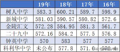 钟英中学在南京排第几，南京各区初中学校排行（南京最牛6所公办初中）