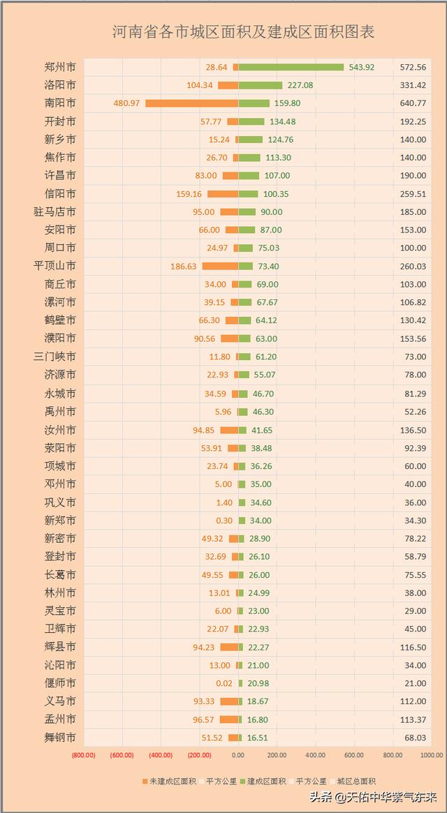 河南地级市建成区面积排名，河南省各市的市区人口、城区人口以及城市建成区排名