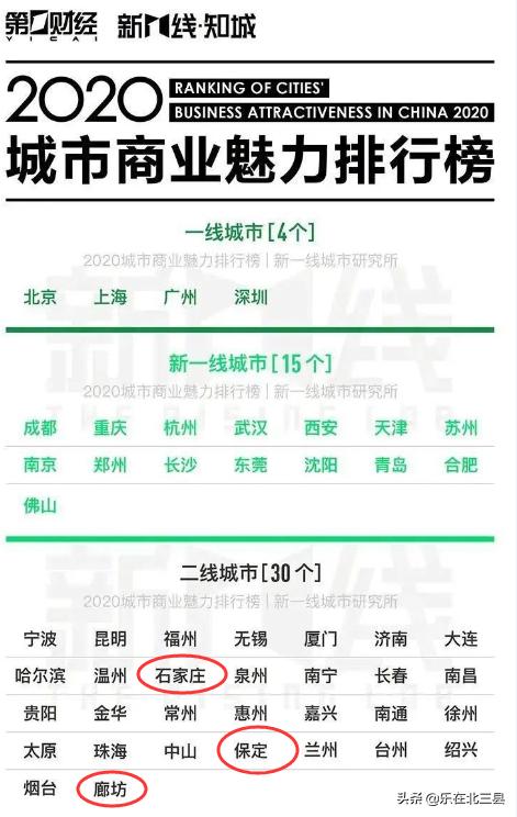 保定是几线城市，保定和廊坊为什么是二线城市（河北两个城市上榜二线城市）