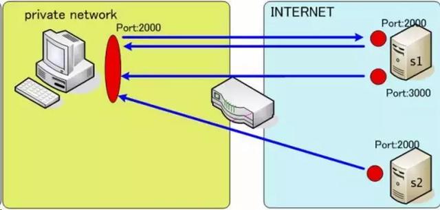内网穿透技术详解，内网穿透技术一览