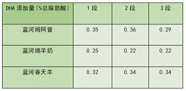 蓝河奶粉是什么牌子的，蓝河旗下的奶粉怎么样