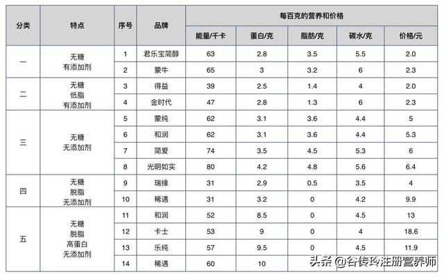 市面上有哪些无糖酸奶，简爱酸奶推0蔗糖酸奶,具备口感和健康双重属性
