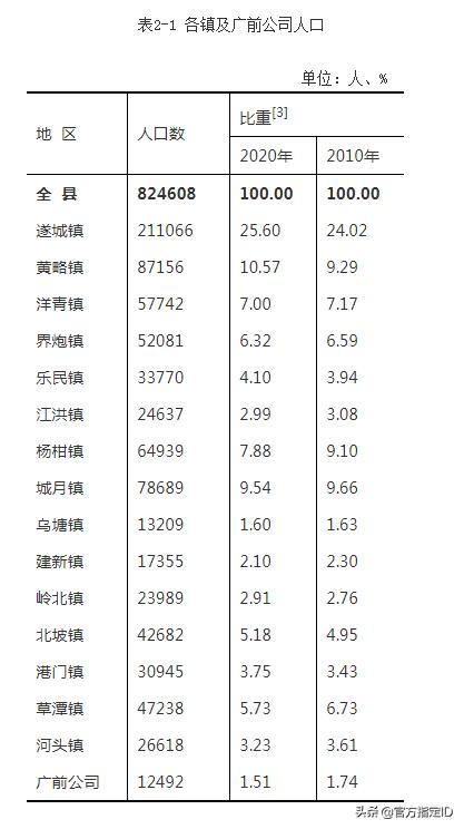 广东湛江遂溪人口，湛江遂溪县各镇人口一览