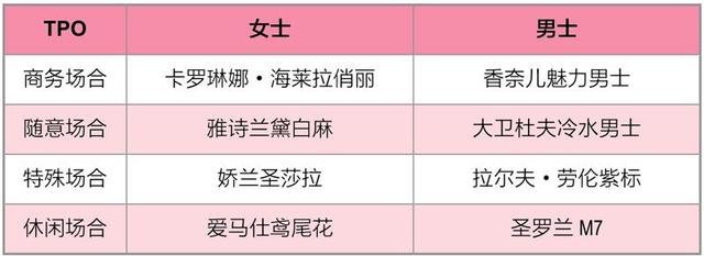 收藏让爱芬芳情侣款香水推荐，秋冬女士香水持久推荐