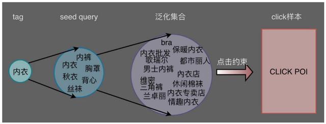 poi信息采集，地图POI类别标签体系建设实践